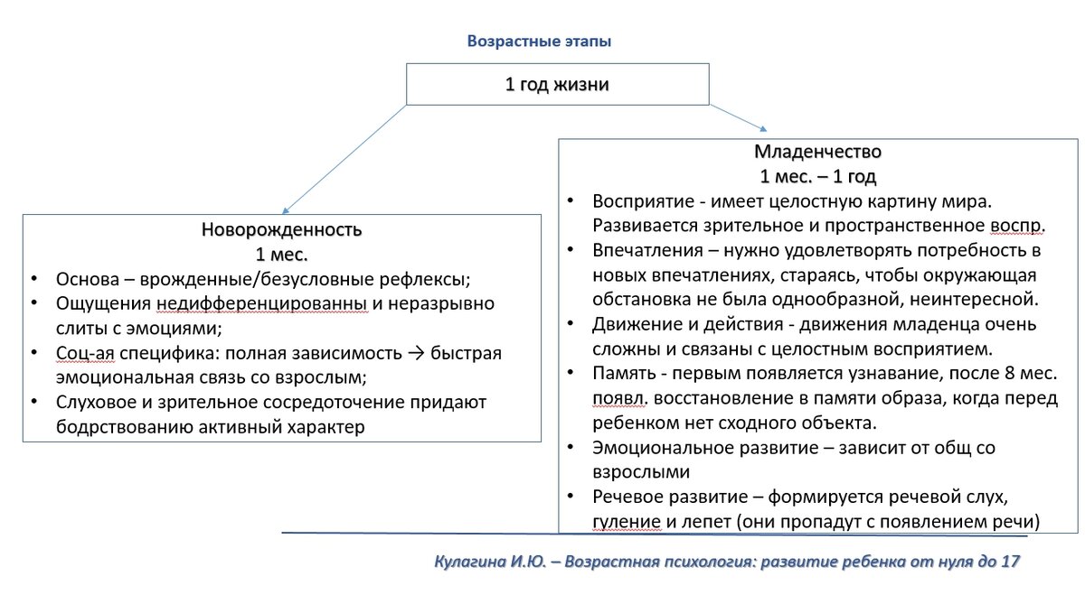 Возрастная психология: развитие ребенка от рождения до 17 лет - Кулагина  И.Ю. | Что почитать? Книги по психологии, саморазвитию и для души | Дзен