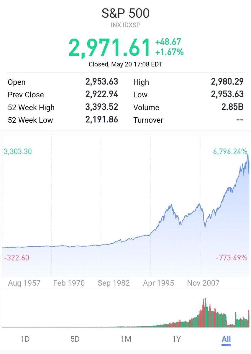 Графин S&P 500