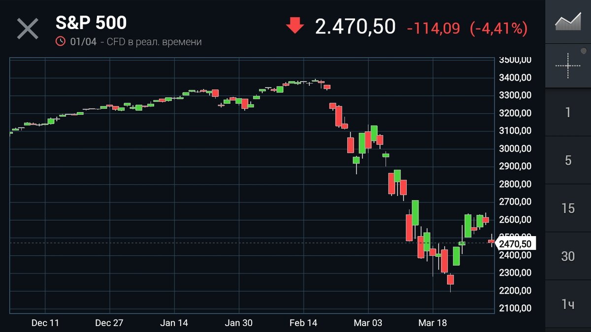  Падение индекса S&P в ходе эпидемии COVID 2019