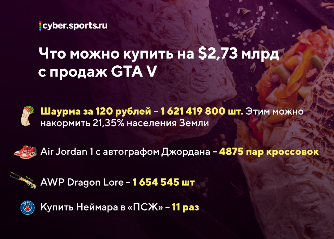 Тираж GTA V – 130 млн копий. На что можно потратить вырученные деньги? |  Кибер на Спортсе | Дзен