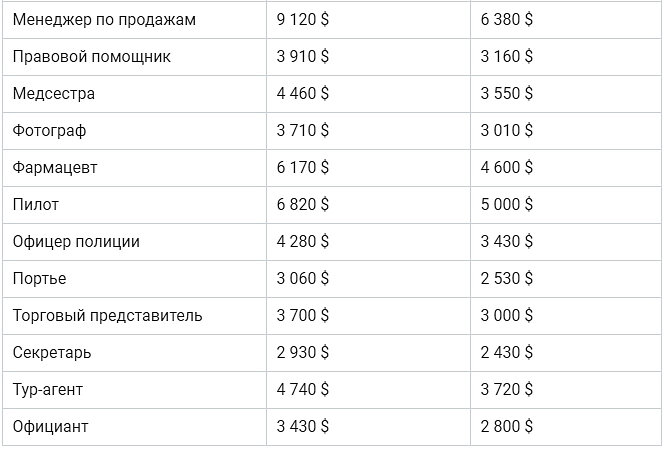 Сколько зарабатывает медсестра. Зарплаты в Майами. Средняя зарплата в Майами. Зарплата полицейского в Майами. Зарплата медиков в Майами.