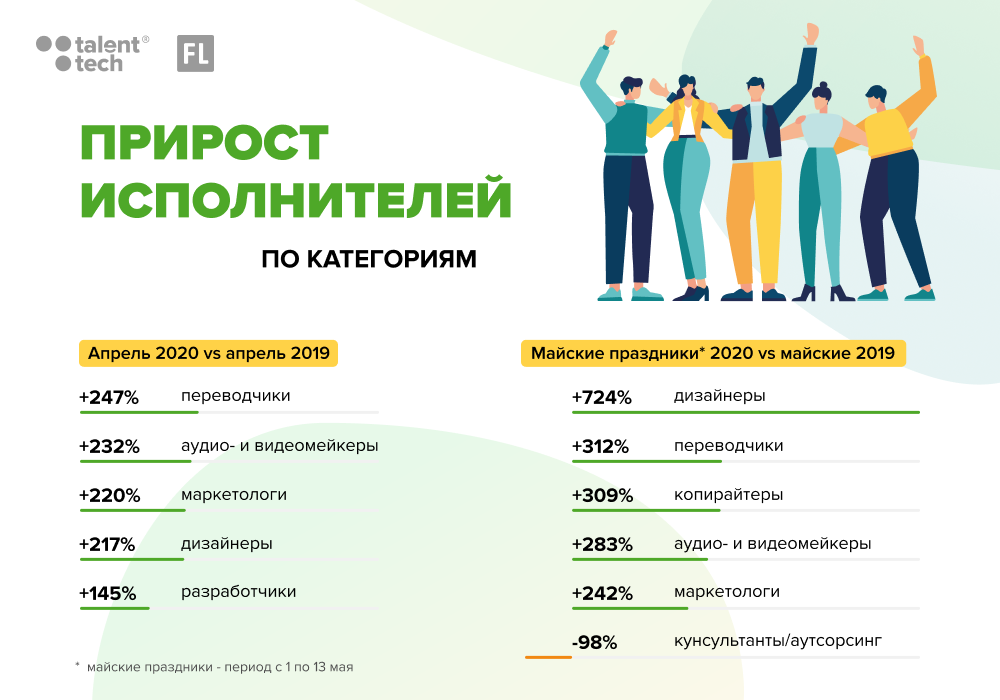 Количество исполнителей. HR дайджест. Рынок фриланса в России 2020. HR В кризис. Какие навыки нужны для фриланса.