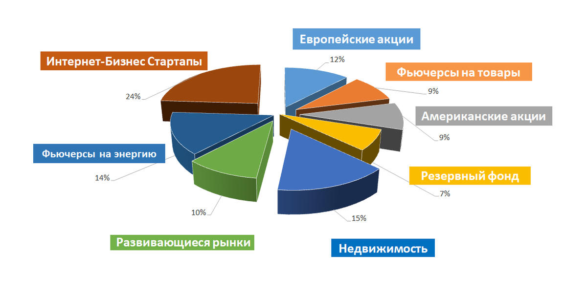 Инвестиции в евро