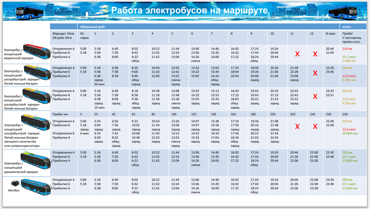 Эксплуатационно-экономические характеристики безрельсового транспорта