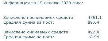 Как видно из скриншота средняя оплата за пост с не снимаемыми бонусами  больше и составляет порядка 80-100 рублей.