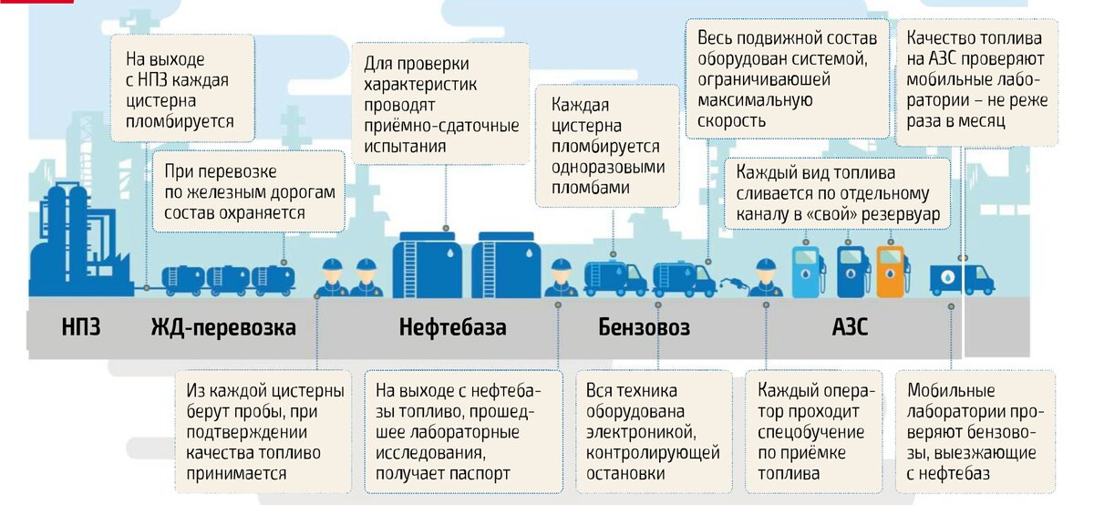 Фото: Контроль качества топлива крупных компаний.