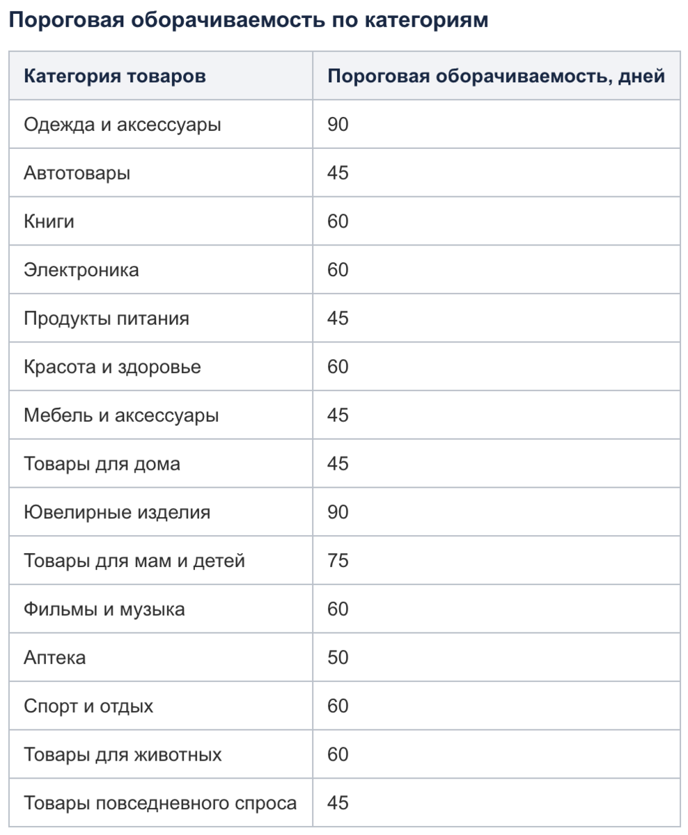 Сколько срок хранения в озоне пункте выдачи
