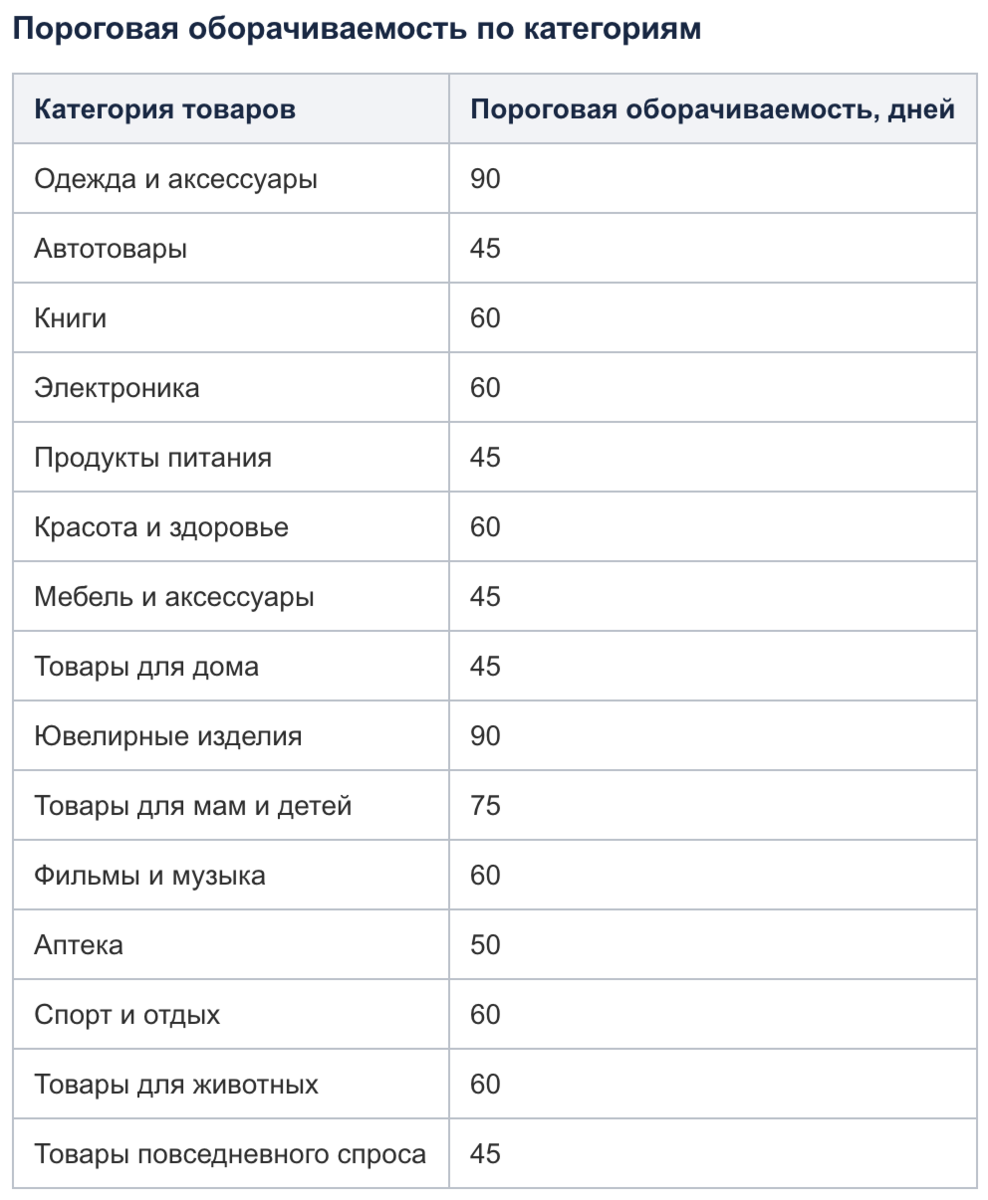 Срок хранения озон. Пороговые страны список. Склады Озон сравнение таблица. Пороговая оборачиваемость Озон по категориям. Пороговая оборачиваемость это.