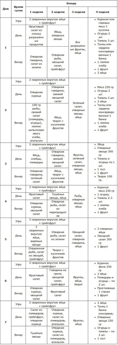 Диета Магги: подробное меню на 4 недели