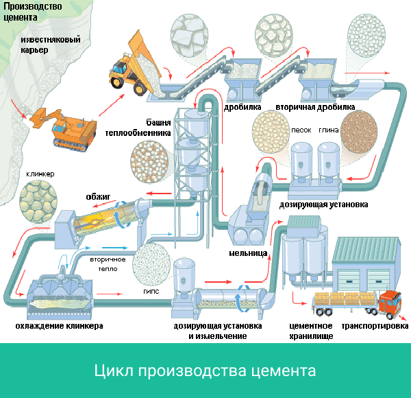 Цемент. История. Производство. Основные виды и марки.