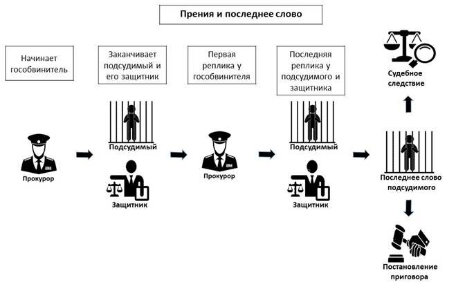 Прения сторон в уголовном процессе. Судебные прения в уголовном процессе схемы. Схемы участники судебных прений. Этапы судебного разбирательства в уголовном процессе.