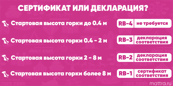 Копия сертификата соответствия или декларации соответствия. Как определить какой документ требуется для регистрации Вы можете увидеть на картинке ниже