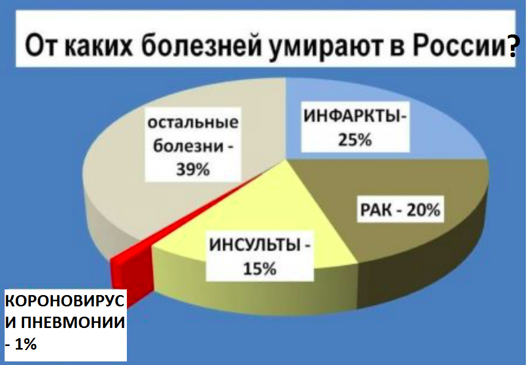 Сколько заболевания россии