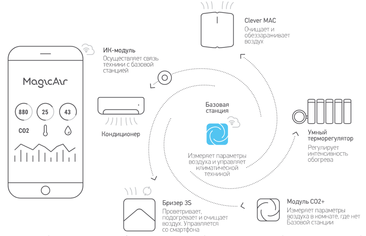 Рисунок 1. Управление микроклиматом квартиры с телефона через Базовую станцию.