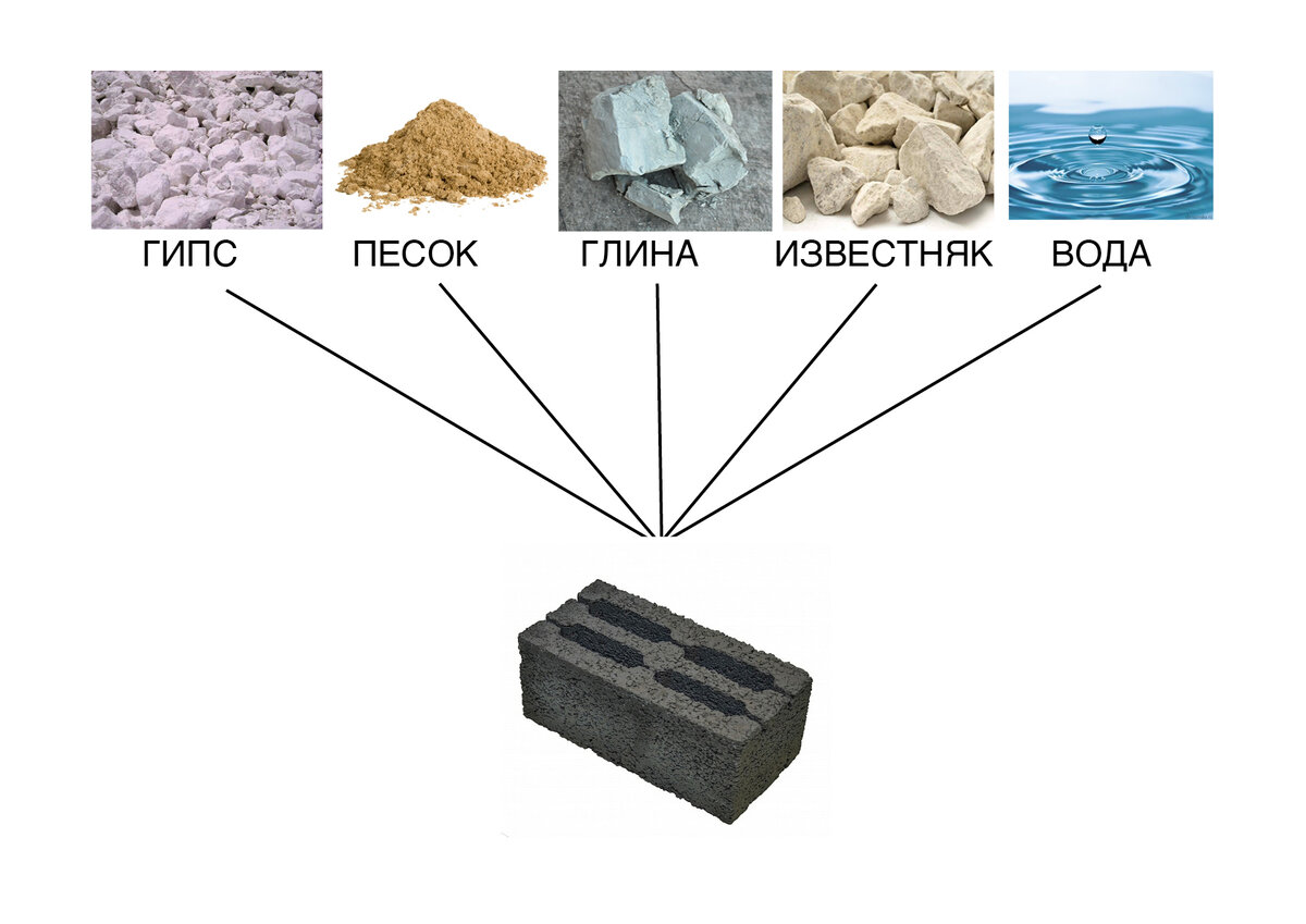 Все исходные материалы, необходимые для производства блока, природные и экологичные