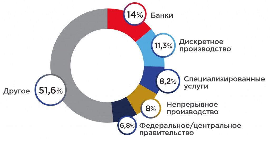 Оценка тенденций рынка. Большие данные в банковской сфере. Перспективы развития технологии больших данных. Большие данные отрасли. Большой объем данных.