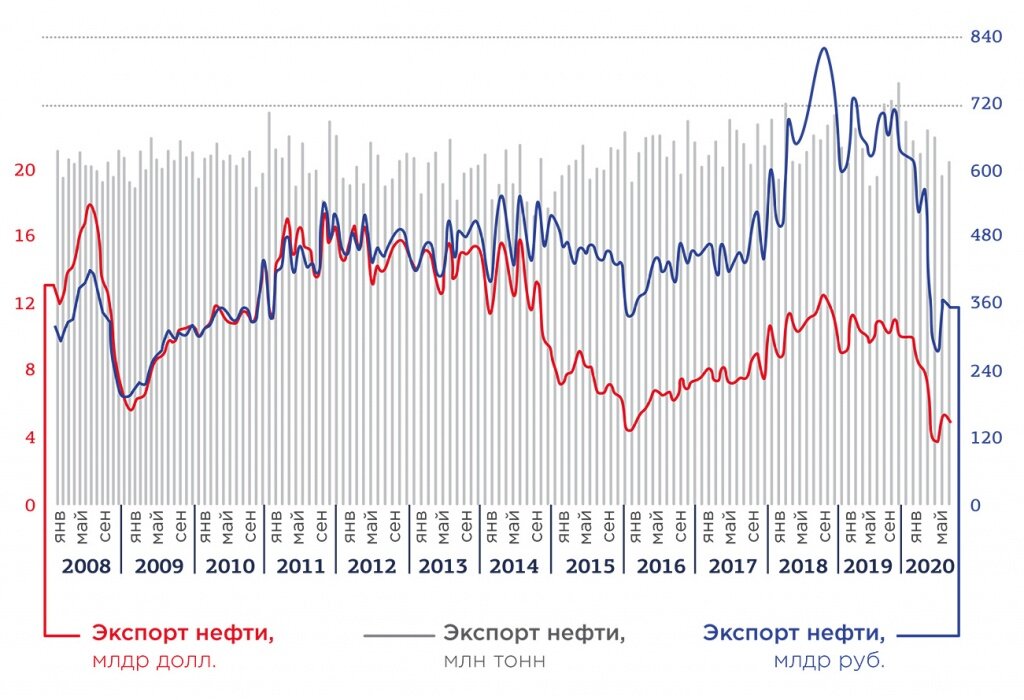 Нефти 2020. Экспорт нефти из России 2020. Объемы экспорта нефти Россия. Экспорт нефти в России 2021. Объем экспорта нефти из России по годам.