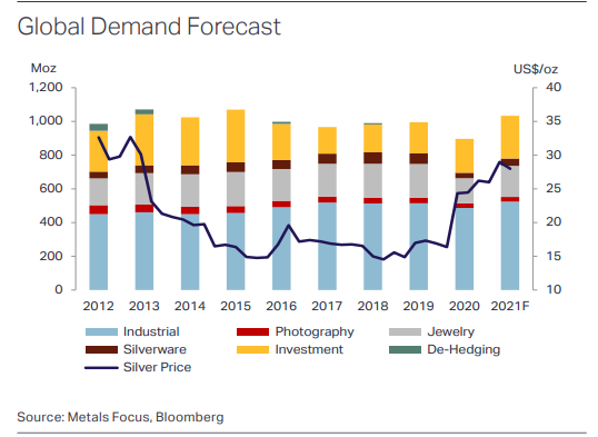 Мировой спрос на серебро в 2012-2021 годах