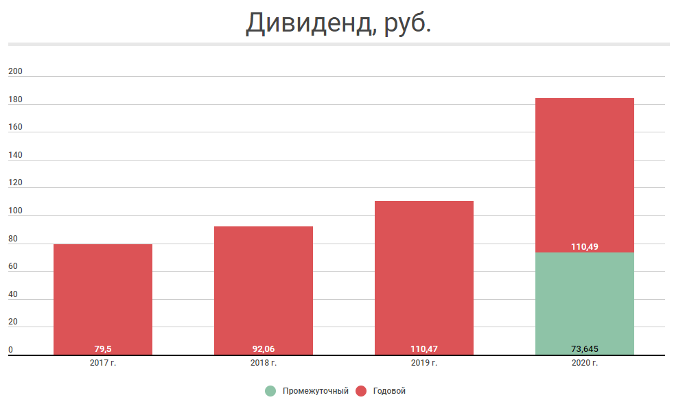 X5 retail group цена. X5 Retail Group дивиденды.