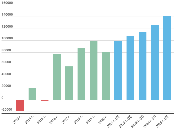рао еэс дивиденды