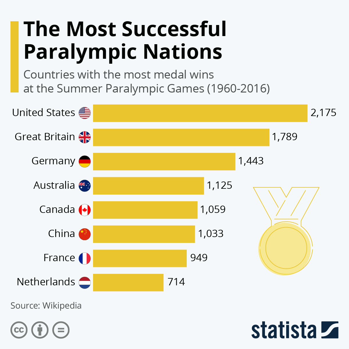 Самые успешные на Летних Паралимпийских Играх страны | PSTAT / Статистика |  Дзен