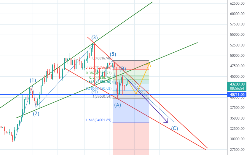 График BTC/USDT с портала Tradingview.