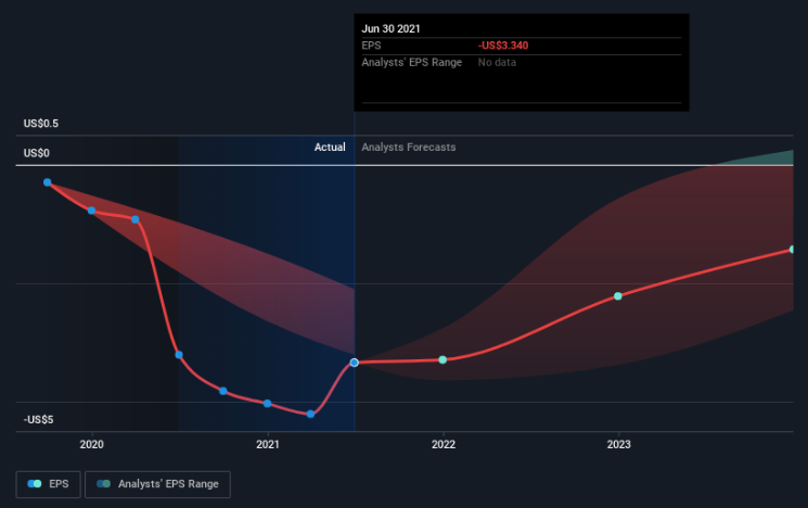 NasdaqGS:DKNG Рост прибыли на акцию 5 ноября 2021 г.