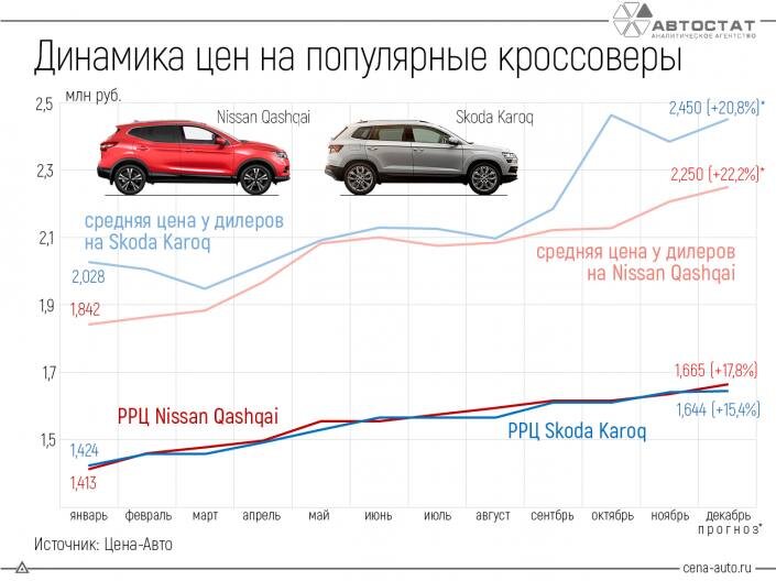 Пример двух среднебюджетных кроссоверов, график роста цены с января по декабрь 2021г