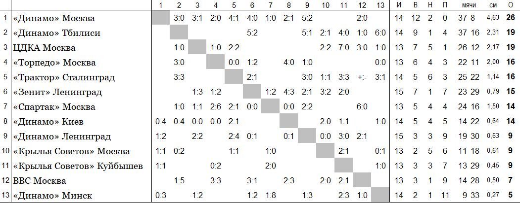положение команд на 10 августа