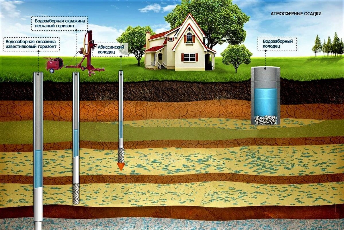 Какую скважину выбрать для частного дома и дачи | «Вода в Доме»