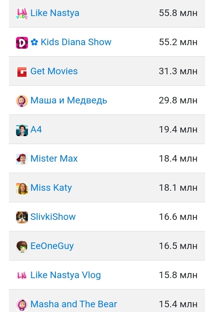 Топ каналов на YouTube (09.06.20)
