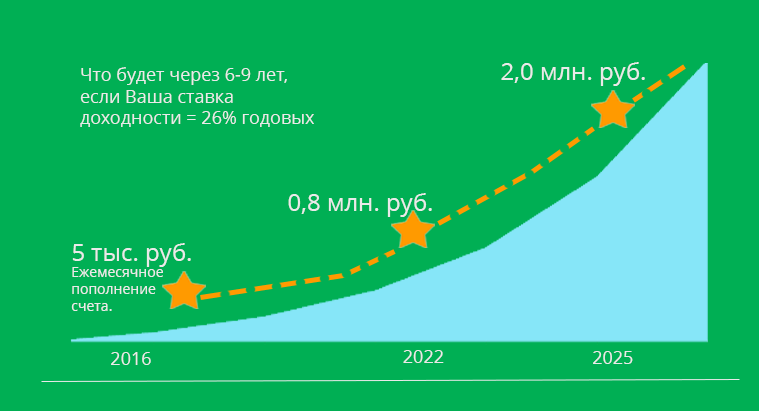 Финансовых проблем нет, но и накоплений тоже нет.
На самом деле, это самый сложный вариант для того, чтобы сказать «да» или «нет» инвестированию, поскольку все зависит от Вас. Один знакомый блоггер-путешественник живет от поездки до поездки, не имеет собственного жилья, его не интересуют накопления, у него пока нет семьи и все свои доходы он тратит снова на путешествия и новые впечатления и его это на 100% устраивает. Вам решать, как распорядится своей жизнью. Поэтому просто покажу, что может дать инвестирование на этом этапе лично Вам. В первые несколько лет результаты со ставкой в районе 25-30% будут не столь впечатляющими (поэтому многие думают, что 25%-30% годовых это мало), но на сроках от 5 лет этот задел уже начнет приносить плоды в виде хорошего пассивного дохода.
Давайте посмотрим на график.
Если откладывать ежемесячно всего 5 т.р. на свой инвестиционный счет, то уже через 6 лет накопиться сумма около 1 миллиона рублей при средней ставке в 26%. Далее можете сами решать, что делать с этой суммой: потратить на крупную покупку, начать получать пассивный доход в районе 300 т.р. в год или продолжить наращивать капитал.
Естественно, это все дается не просто так - чтобы зарабатывать под 30% годовых, придется поучиться (для начала можно, например, здесь). Но даже в случае отсутствия сбережений - это того стоит! Для того, чтобы проверить расчеты или вбить свои собственные суммы можете воспользоваться нашим калькулятором «дорожная карта инвестора».