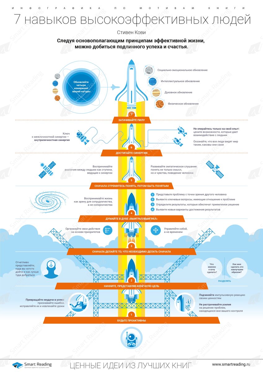 7 навыков высокоэффективных людей презентация книги
