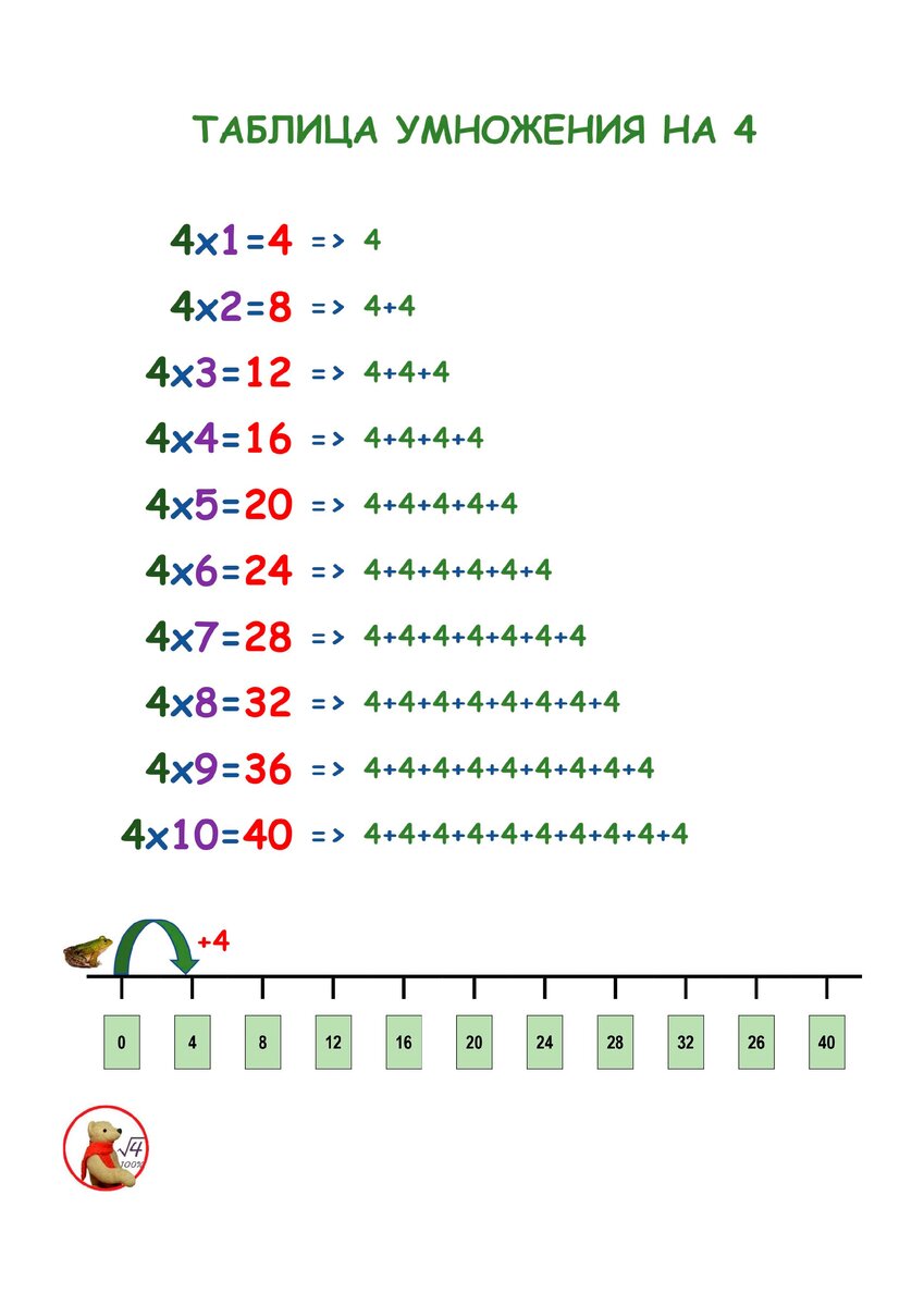 Составляем таблицу умножения на 4. Таблица умнож на 3. Таблица умножения на 2. Таблица умножения (a4). Таблица умножения для 2 класса.