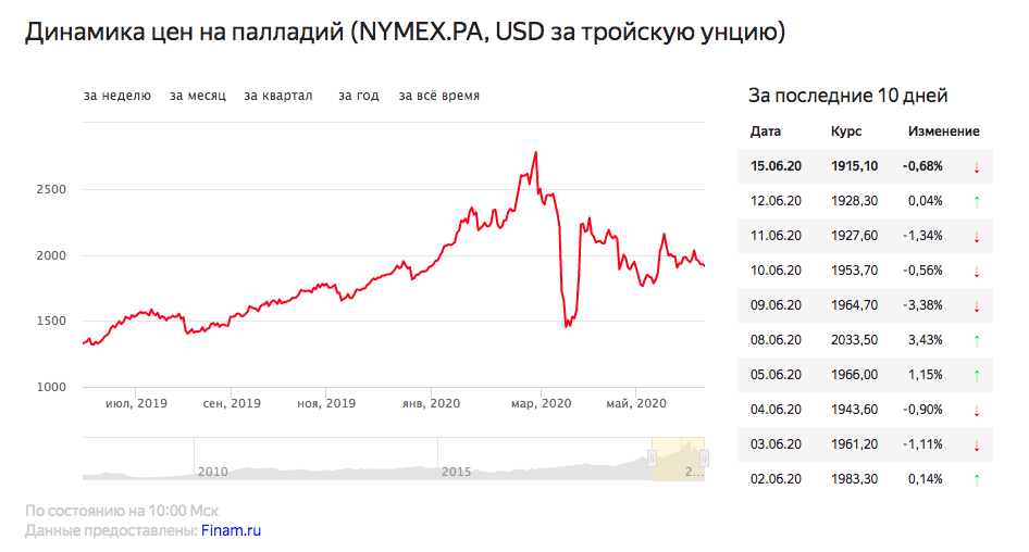 Оцените падение цен на бирже в марте.