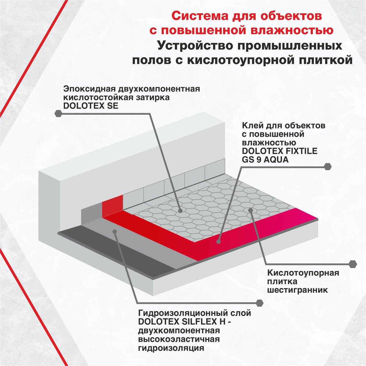 Пирог пола в ванной комнате