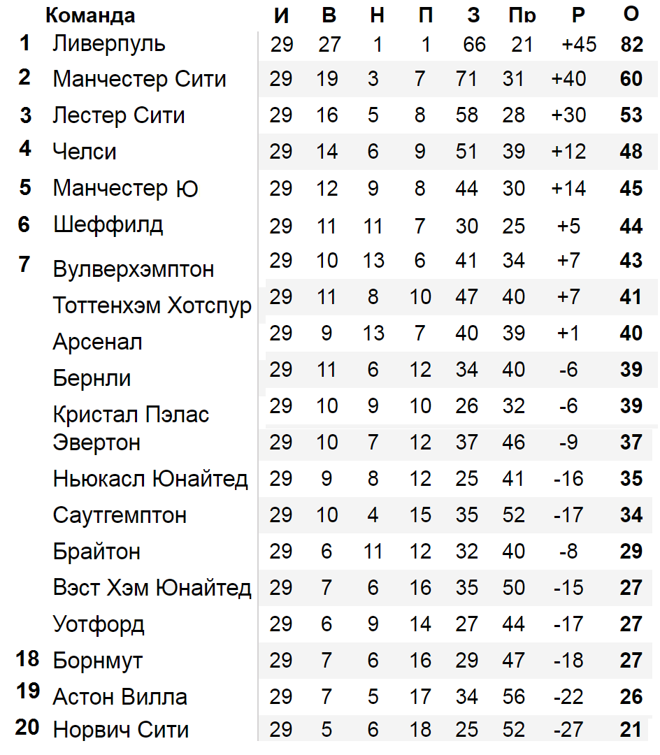 Футбол чемпионат англии результаты расписание таблица
