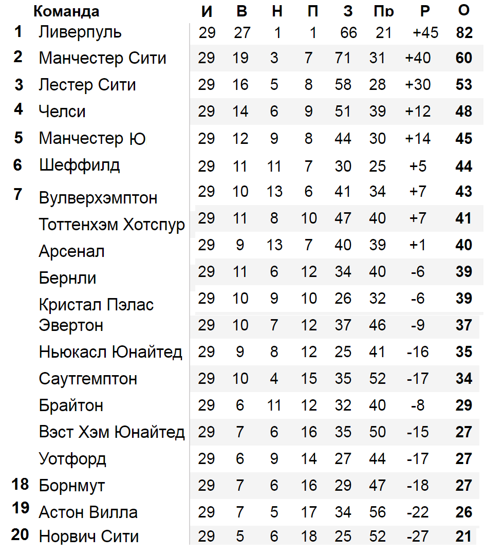 Чемпионат Англии по футболу. АПЛ. Результаты 28 тура, расписание, таблица,  бомбардиры. | Алекс Спортивный * Футбол | Дзен