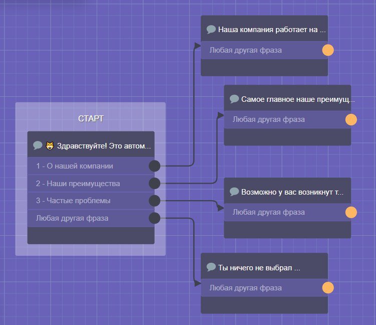 Как создавать ботов и зарабатывать. Чат бот конструктор. конструктор чат ботов. конструктор чат бота визуальный. сайты конструкторы для создания ботов.