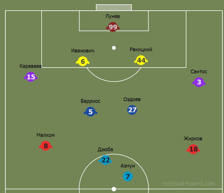Примерный стартовый состав "Зенита"
Источник: https://tactical-board.com/ru/big-football-half 