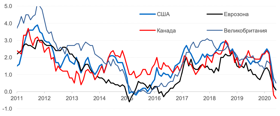 Инфляция в развитых странах (изменение ИПЦ в % за 12 мес.)