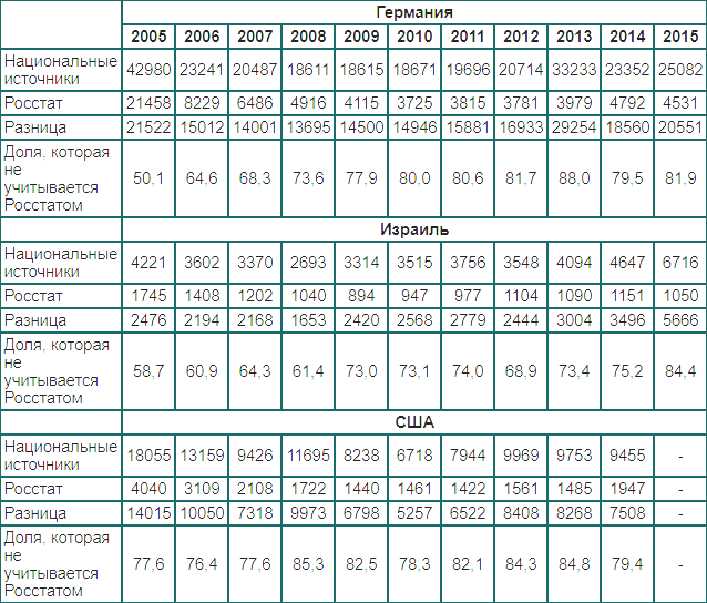 Источник: Росстат и национальные статистические службы