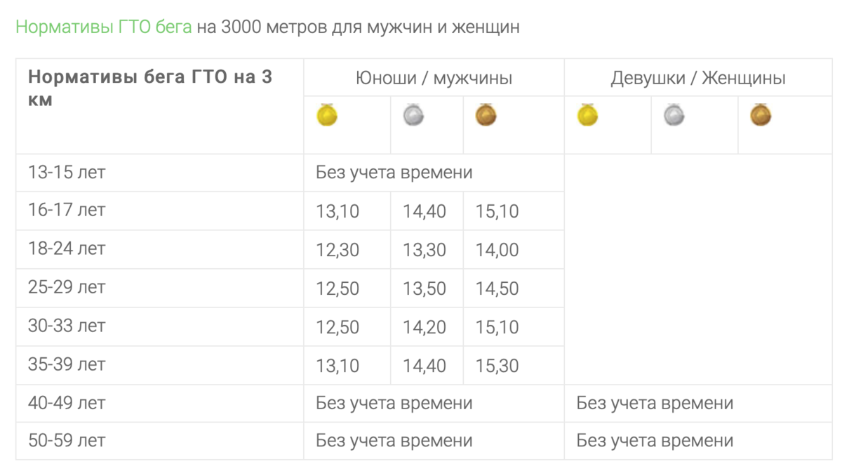 2 км время. Нормы ГТО 3 км. Нормативы ГТО бег 3 км. Нормативы по бегу на 3 км для мужчин. Бег километр нормативы ГТО.