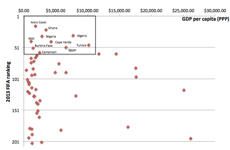 рейтинг всех африканских стран по рейтингу ФИФА 2013 года в отношении их ВВП на душу населения (ППС)