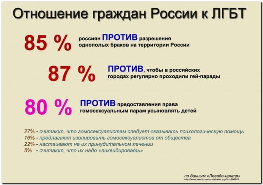 Сколько против. Сколько процентов людей против ЛГБТ. Отношение к ЛГБТ В России статистика. Отношение к ЛГБТ В Росс. Как в Россе относятся к ЛГБТ.