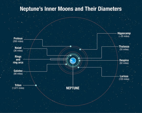 Тритон - самый большой спутник Нептуна. Он находится в противоположном вращении с Нептуном и, скорее всего, является захваченным объектом пояса Койпера.