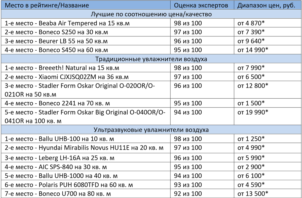 *цены в таблице актуальны на июль 2020 года *в описании каждой модели вы сможете найти цены по данным Яндекс Маркета