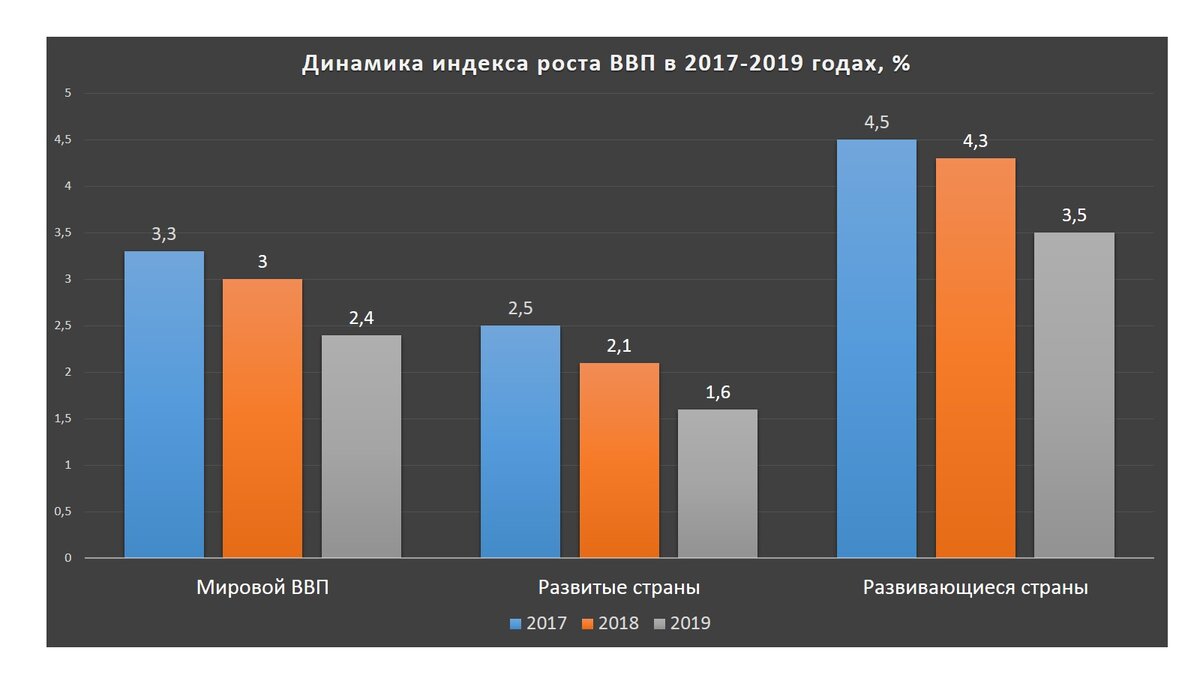 Рост глобальной экономики