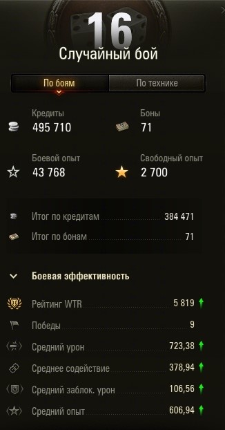 Статистика четвертого дня