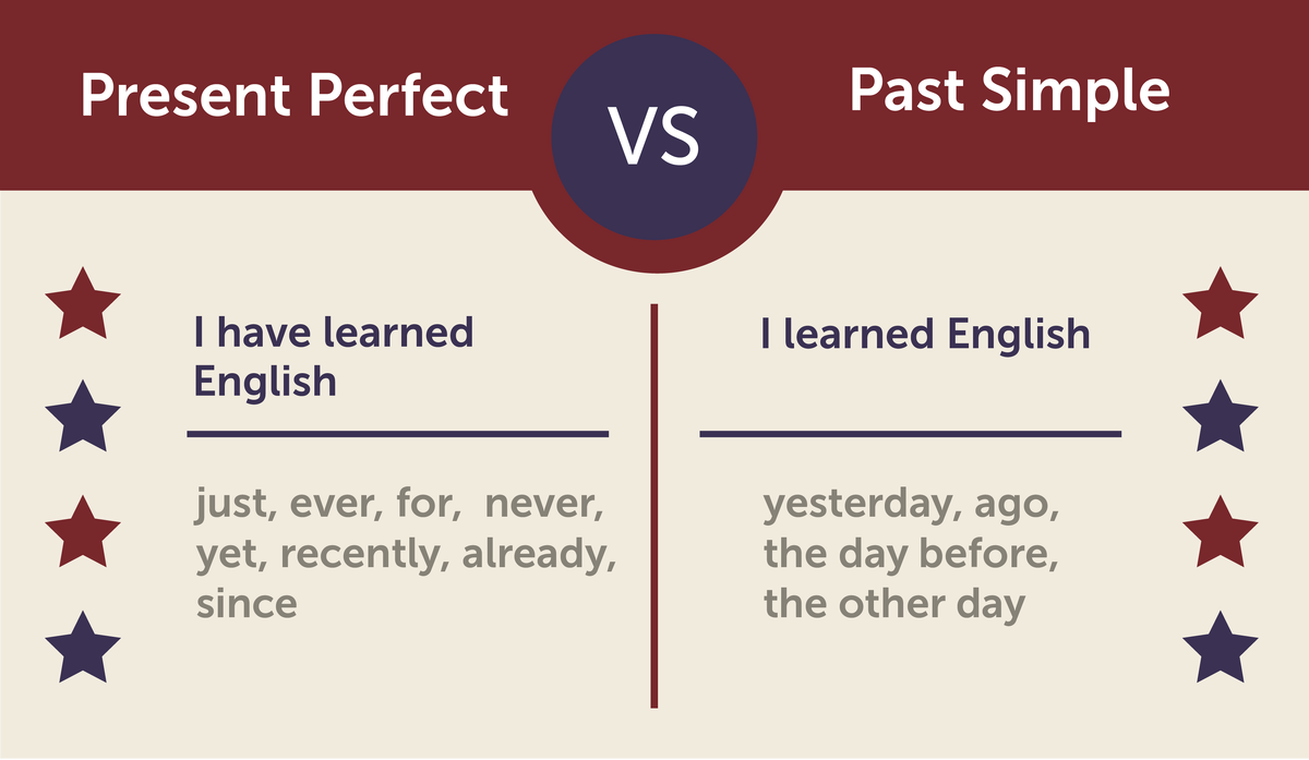 Present Perfect & Past Simple. В чём различия? Ответ за 3 минуты | С миру  по нитке | Дзен